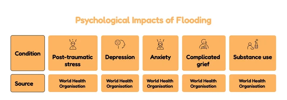 psychological impact of flooding